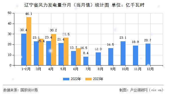 遼寧省風力發電量分月（當月值）統計圖