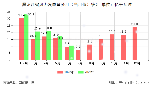 黑龍江省風力發電量分月（當月值）統計