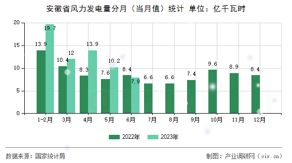 安徽省風力發電量分月（當月值）統計
