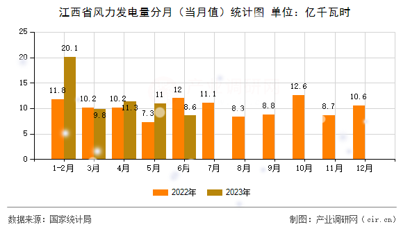 江西省風力發電量分月（當月值）統計圖