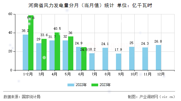 河南省風力發電量分月（當月值）統計