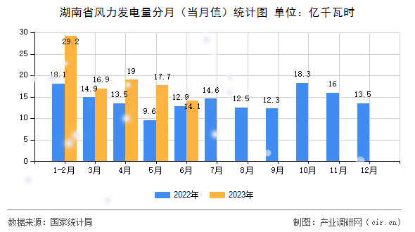 湖南省風力發電量分月（當月值）統計圖