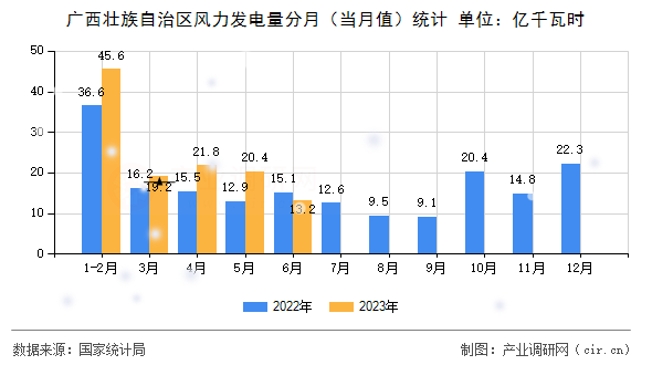 廣西壯族自治區風力發電量分月（當月值）統計