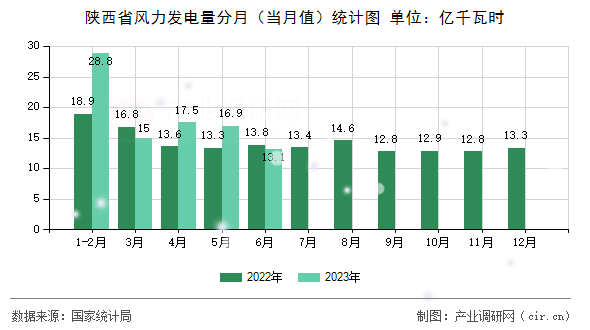 陜西省風力發電量分月（當月值）統計圖