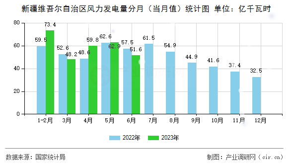 新疆維吾爾自治區(qū)風(fēng)力發(fā)電量分月（當(dāng)月值）統(tǒng)計(jì)圖