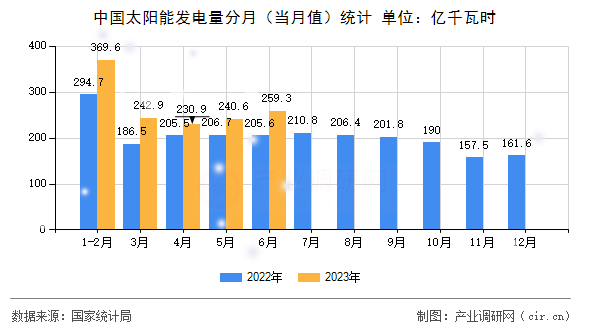 中國太陽能發電量分月（當月值）統計