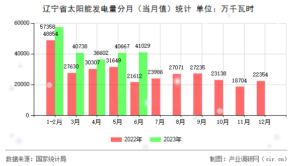 遼寧省太陽能發電量分月（當月值）統計