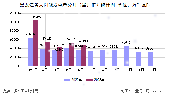 黑龍江省太陽能發電量分月（當月值）統計圖