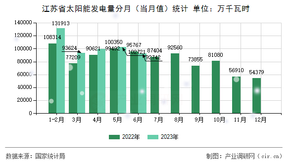 江蘇省太陽能發電量分月（當月值）統計