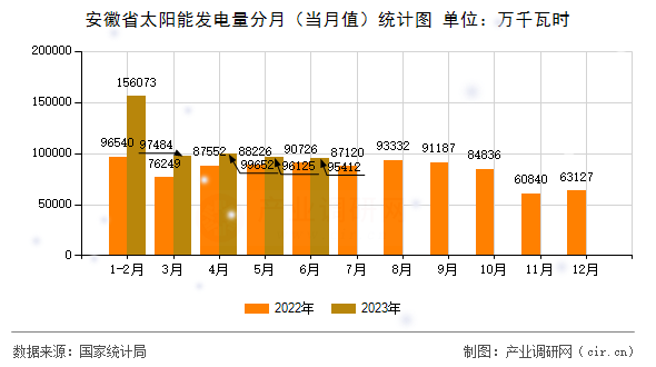 安徽省太陽能發電量分月（當月值）統計圖
