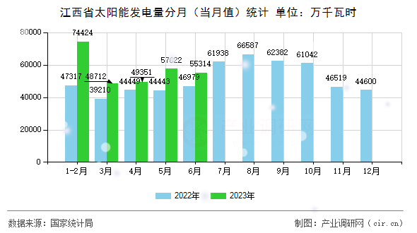 江西省太陽能發電量分月（當月值）統計