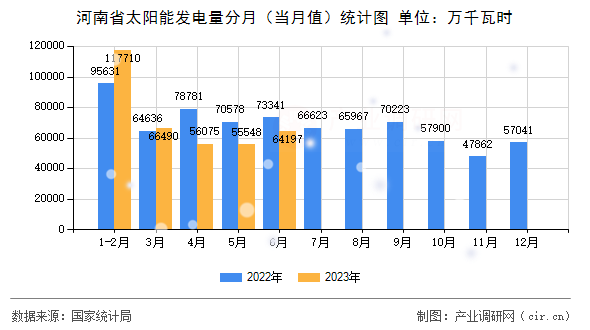 河南省太陽能發電量分月（當月值）統計圖