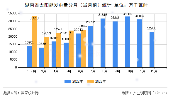 湖南省太陽能發電量分月（當月值）統計