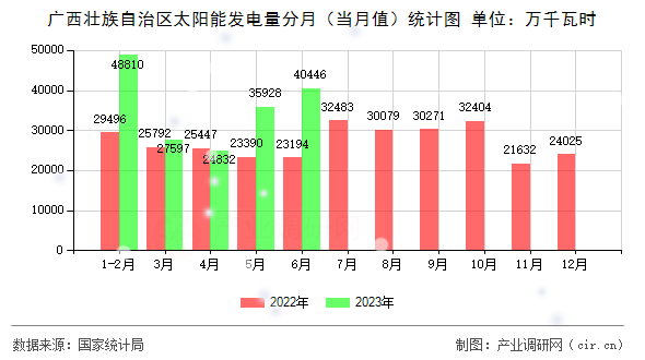 廣西壯族自治區太陽能發電量分月（當月值）統計圖