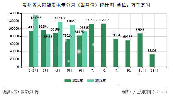 貴州省太陽能發電量分月（當月值）統計圖