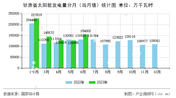 甘肅省太陽能發電量分月（當月值）統計圖