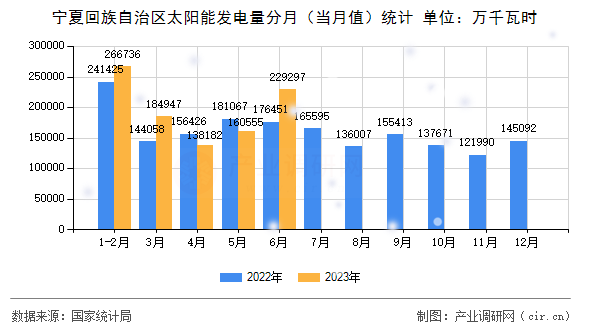 寧夏回族自治區太陽能發電量分月（當月值）統計