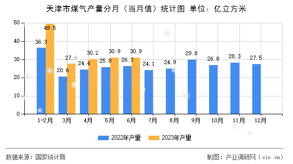 天津市煤氣產量分月（當月值）統計圖