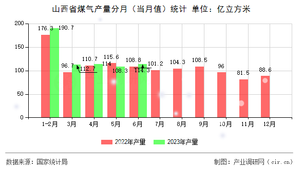 山西省煤氣產量分月（當月值）統計