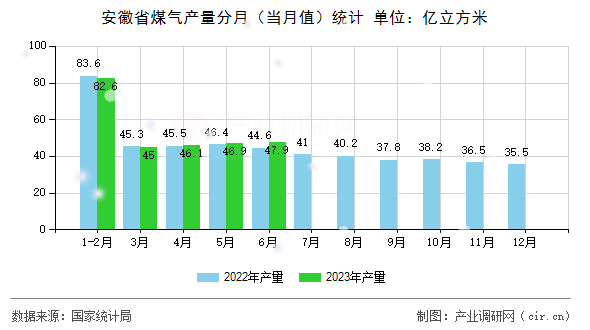 安徽省煤氣產量分月（當月值）統計