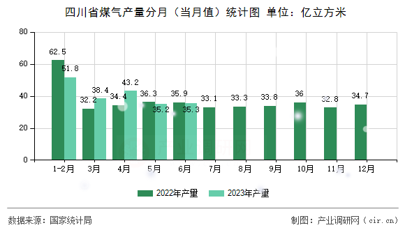 四川省煤氣產量分月（當月值）統計圖
