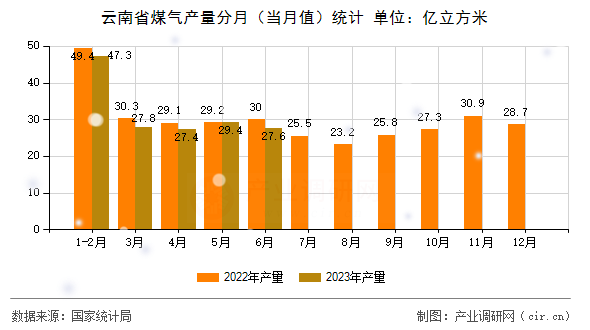 云南省煤氣產量分月（當月值）統計