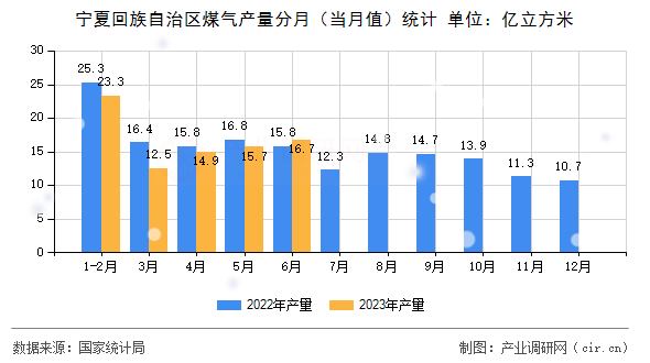 寧夏回族自治區煤氣產量分月（當月值）統計