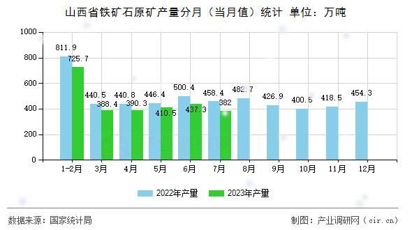 山西省鐵礦石原礦產量分月（當月值）統計