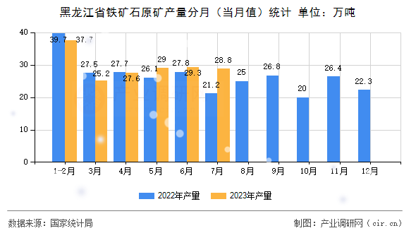 黑龍江省鐵礦石原礦產(chǎn)量分月（當月值）統(tǒng)計