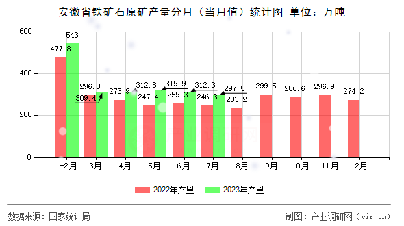 安徽省鐵礦石原礦產量分月（當月值）統計圖