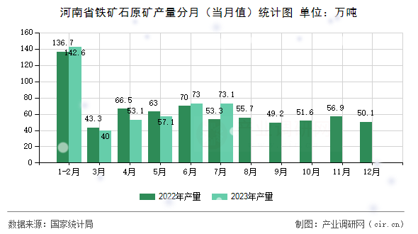 河南省鐵礦石原礦產量分月（當月值）統計圖