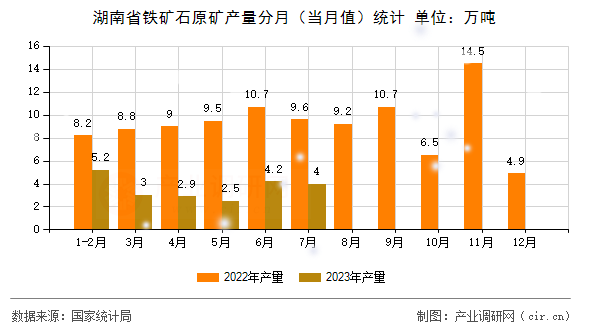 湖南省鐵礦石原礦產量分月（當月值）統計