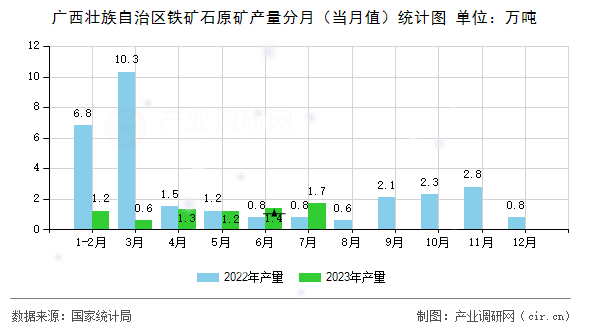 廣西壯族自治區鐵礦石原礦產量分月（當月值）統計圖