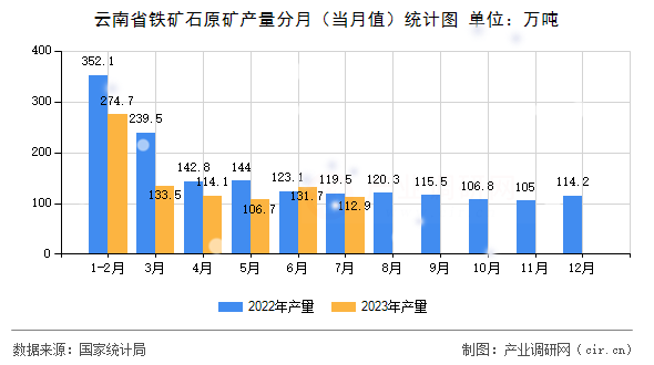 云南省鐵礦石原礦產量分月（當月值）統計圖