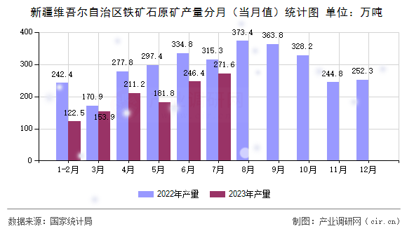 新疆維吾爾自治區鐵礦石原礦產量分月（當月值）統計圖