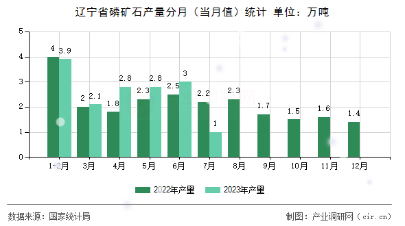 遼寧省磷礦石產量分月（當月值）統計