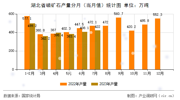 湖北省磷礦石產量分月（當月值）統計圖
