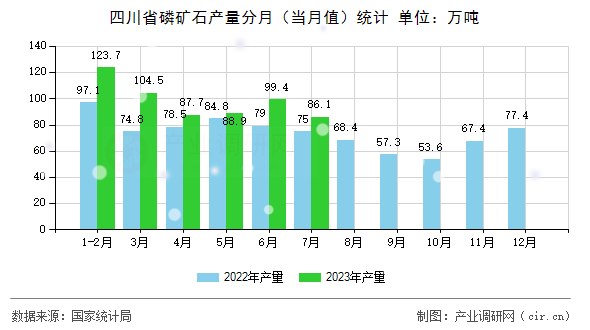 四川省磷礦石產量分月（當月值）統計