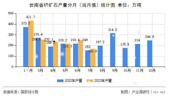 云南省磷礦石產(chǎn)量分月（當月值）統(tǒng)計圖
