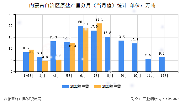 內蒙古自治區原鹽產量分月（當月值）統計