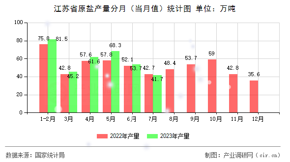 江蘇省原鹽產量分月（當月值）統計圖