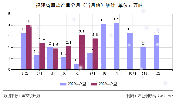 福建省原鹽產(chǎn)量分月（當月值）統(tǒng)計