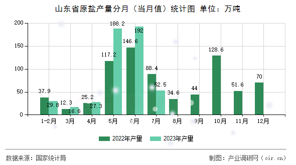 山東省原鹽產量分月（當月值）統計圖