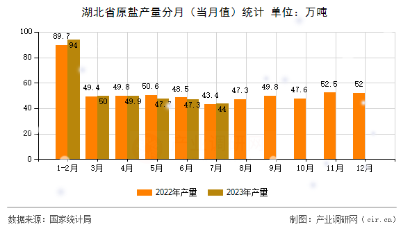 湖北省原鹽產(chǎn)量分月（當月值）統(tǒng)計