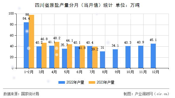 四川省原鹽產量分月（當月值）統計