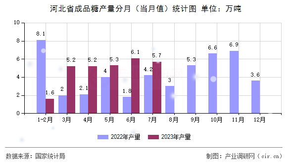 河北省成品糖產(chǎn)量分月（當(dāng)月值）統(tǒng)計圖