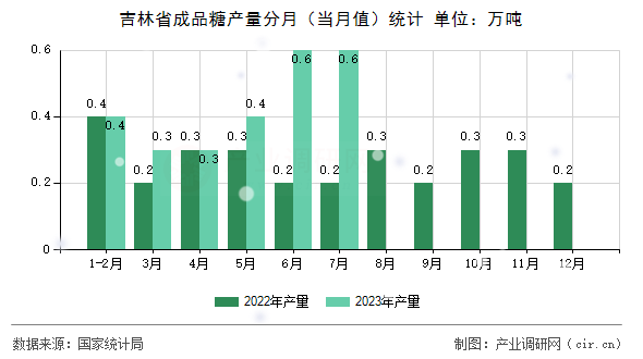 吉林省成品糖產(chǎn)量分月（當月值）統(tǒng)計