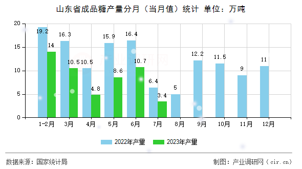 山東省成品糖產(chǎn)量分月（當月值）統(tǒng)計