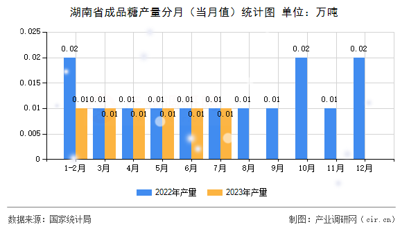 湖南省成品糖產量分月（當月值）統計圖