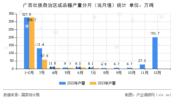 廣西壯族自治區成品糖產量分月（當月值）統計